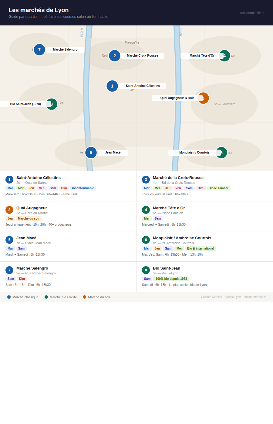 Les marchés de Lyon : lequel choisir selon où vous habitez ?
